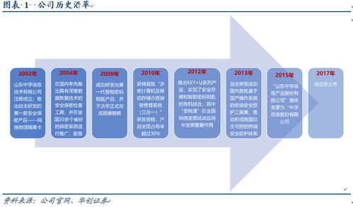 中孚信息 信息安全保密領域旗艦，全力搶占自主可控先機