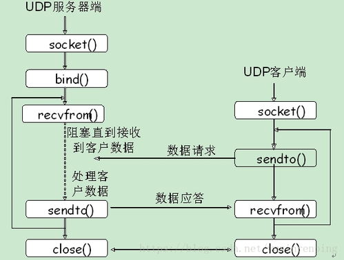基于UDP的服務(wù)器與客戶(hù)端通信在信息系統(tǒng)集成服務(wù)中的應(yīng)用